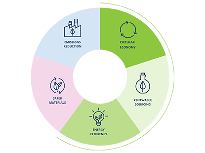 A Fivefold Focus for a New Tomorrow – The Pillars of Our Sustainability Program